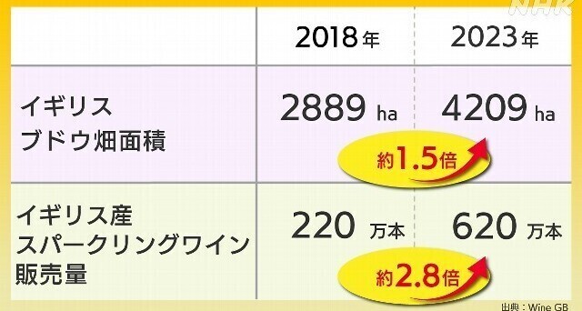 ★イギリスウィン収穫上昇.jpg